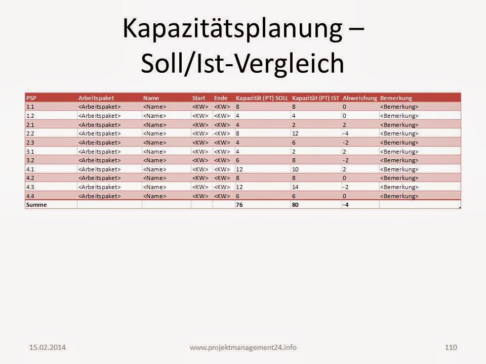 Kapzitätsplanung Soll/Ist-Vergleich