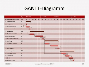 GANTT-Diagramm